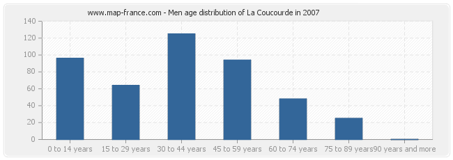 Men age distribution of La Coucourde in 2007